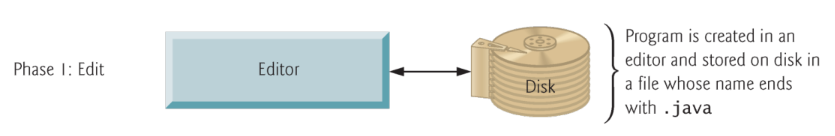 PDF p.34: Typical Java development environment-editing phase